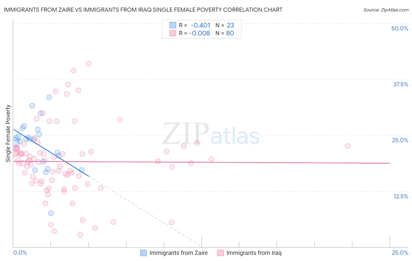 Immigrants from Zaire vs Immigrants from Iraq Single Female Poverty