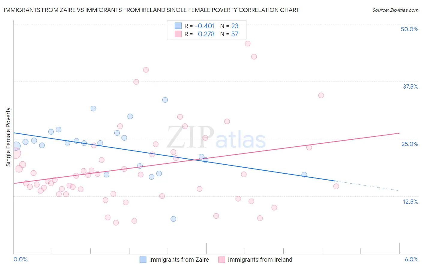 Immigrants from Zaire vs Immigrants from Ireland Single Female Poverty