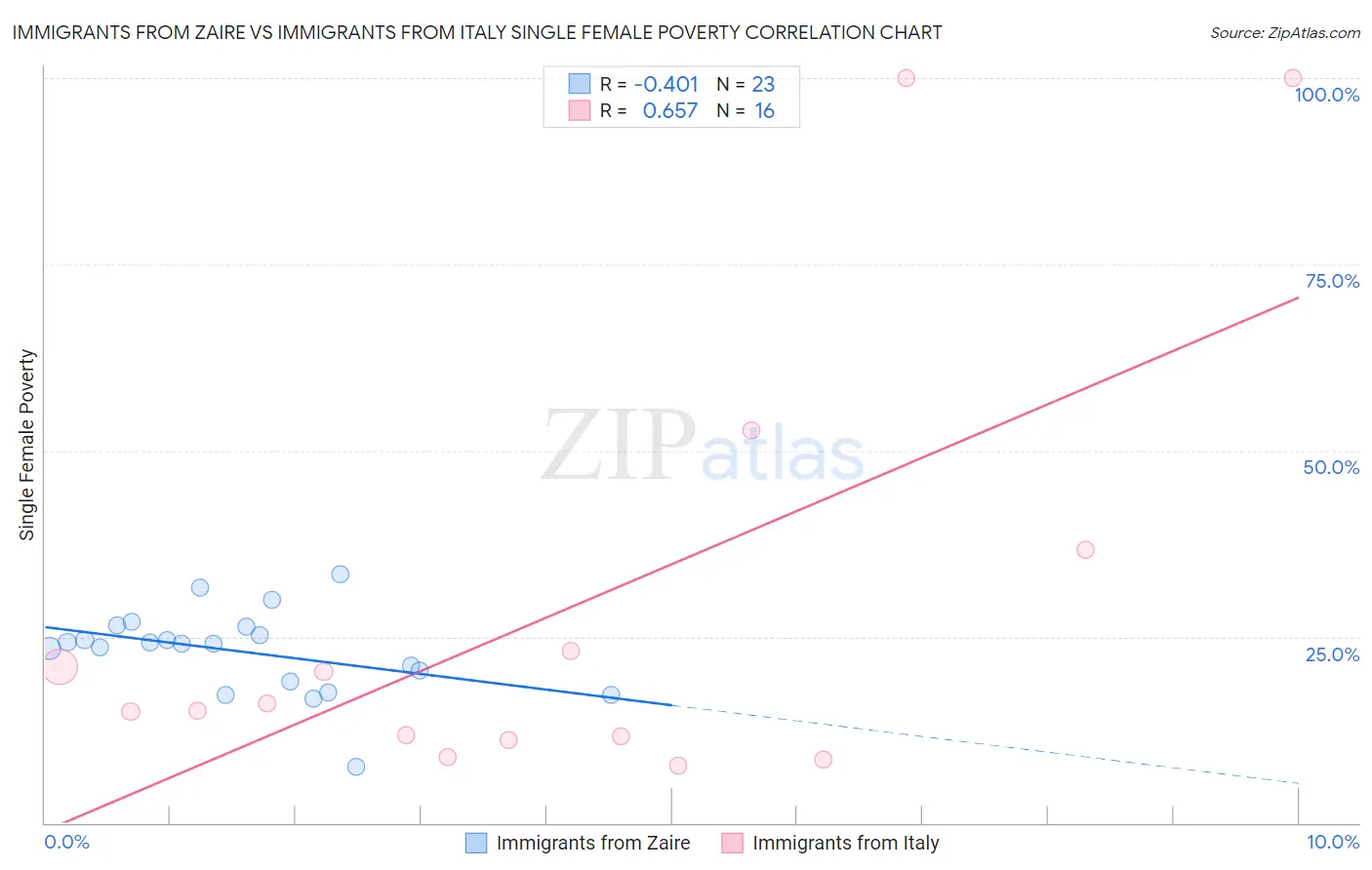 Immigrants from Zaire vs Immigrants from Italy Single Female Poverty