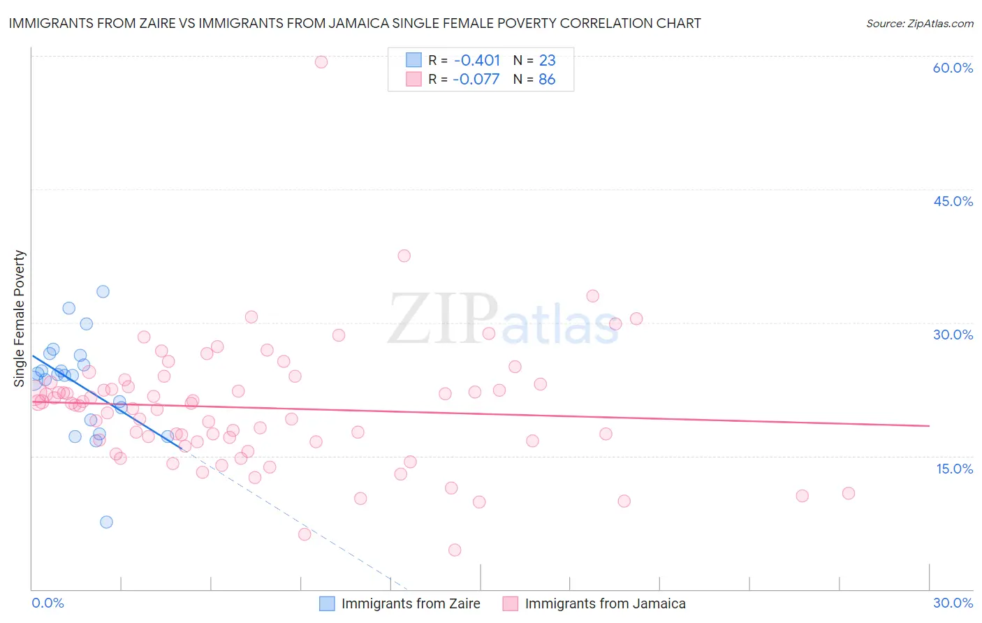 Immigrants from Zaire vs Immigrants from Jamaica Single Female Poverty