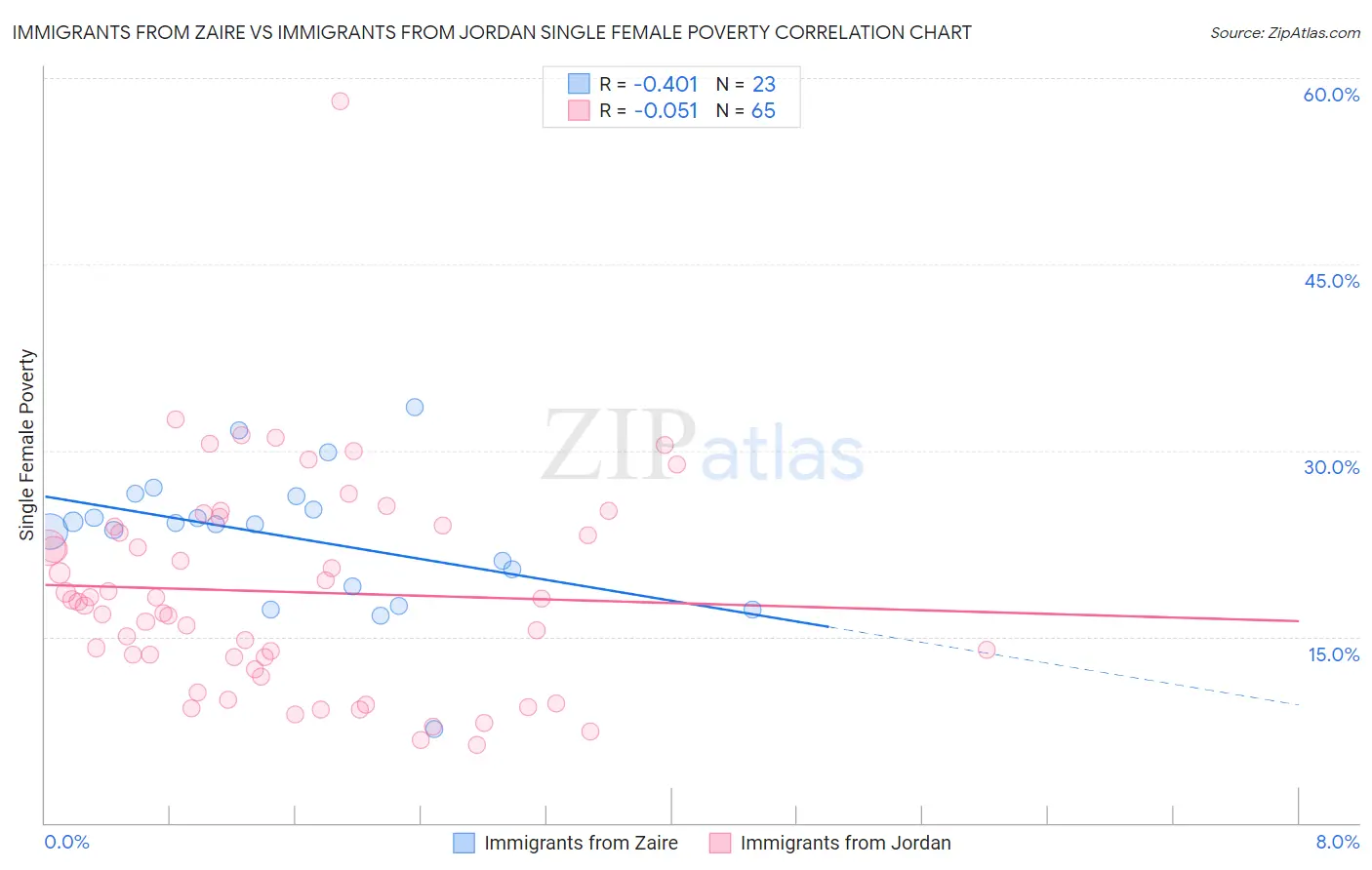 Immigrants from Zaire vs Immigrants from Jordan Single Female Poverty