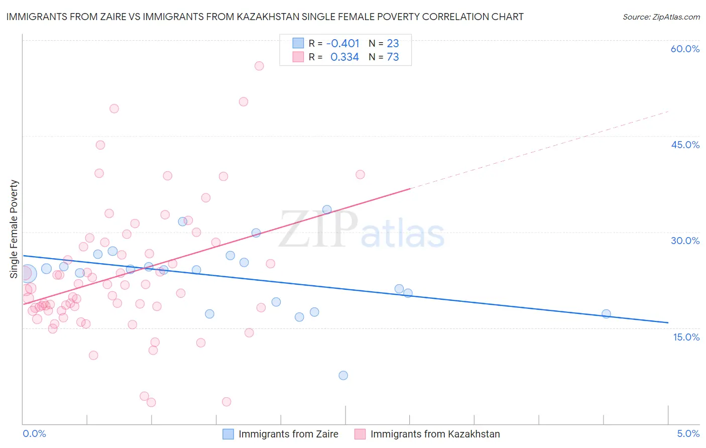 Immigrants from Zaire vs Immigrants from Kazakhstan Single Female Poverty