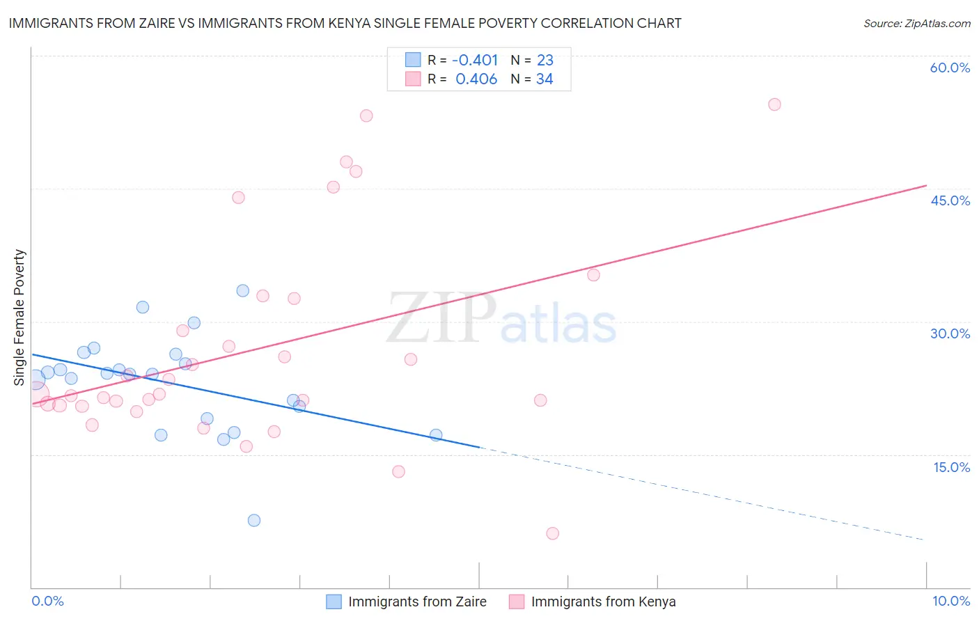 Immigrants from Zaire vs Immigrants from Kenya Single Female Poverty