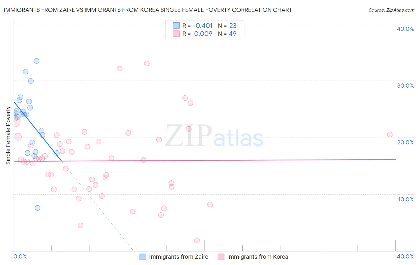 Immigrants from Zaire vs Immigrants from Korea Single Female Poverty