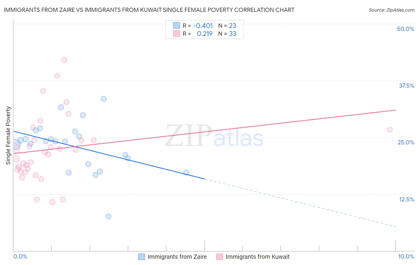 Immigrants from Zaire vs Immigrants from Kuwait Single Female Poverty