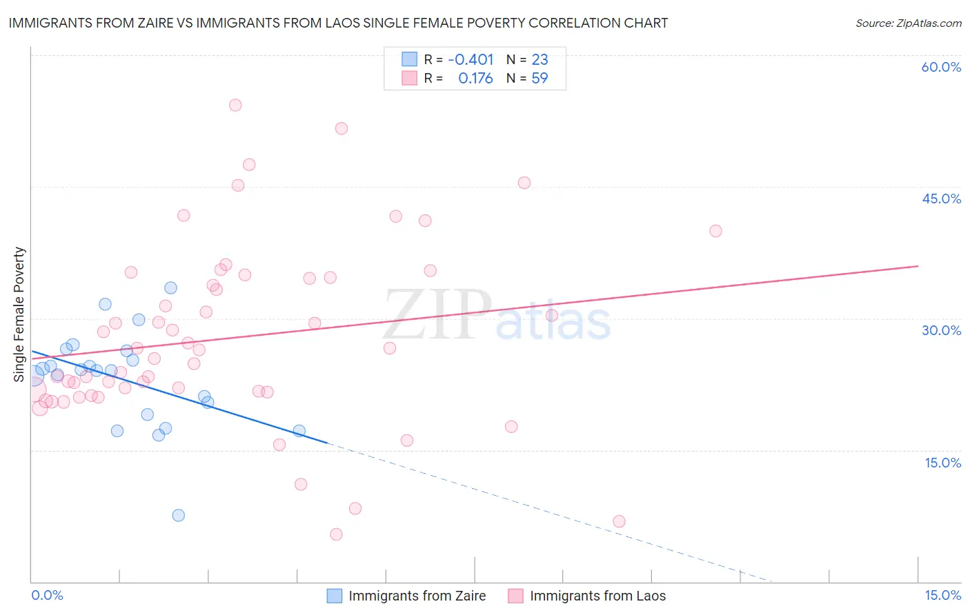 Immigrants from Zaire vs Immigrants from Laos Single Female Poverty