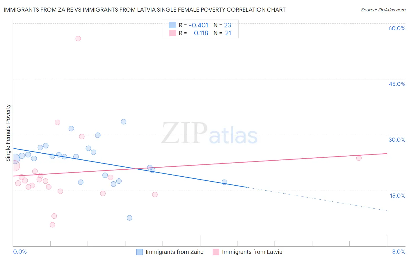 Immigrants from Zaire vs Immigrants from Latvia Single Female Poverty