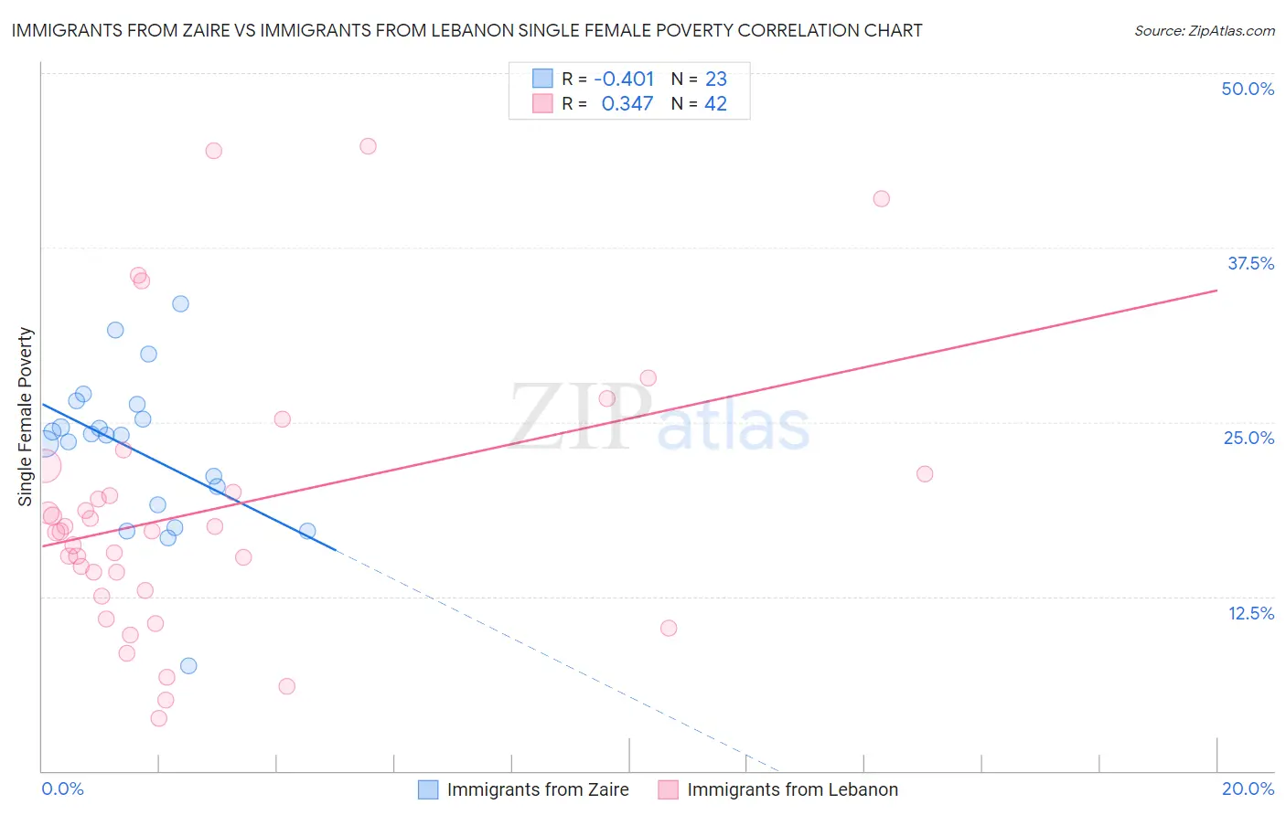 Immigrants from Zaire vs Immigrants from Lebanon Single Female Poverty