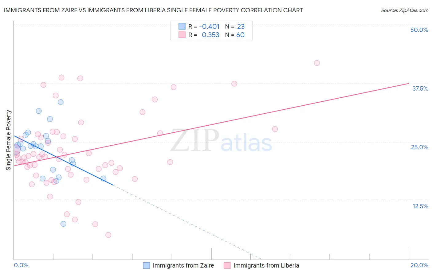 Immigrants from Zaire vs Immigrants from Liberia Single Female Poverty