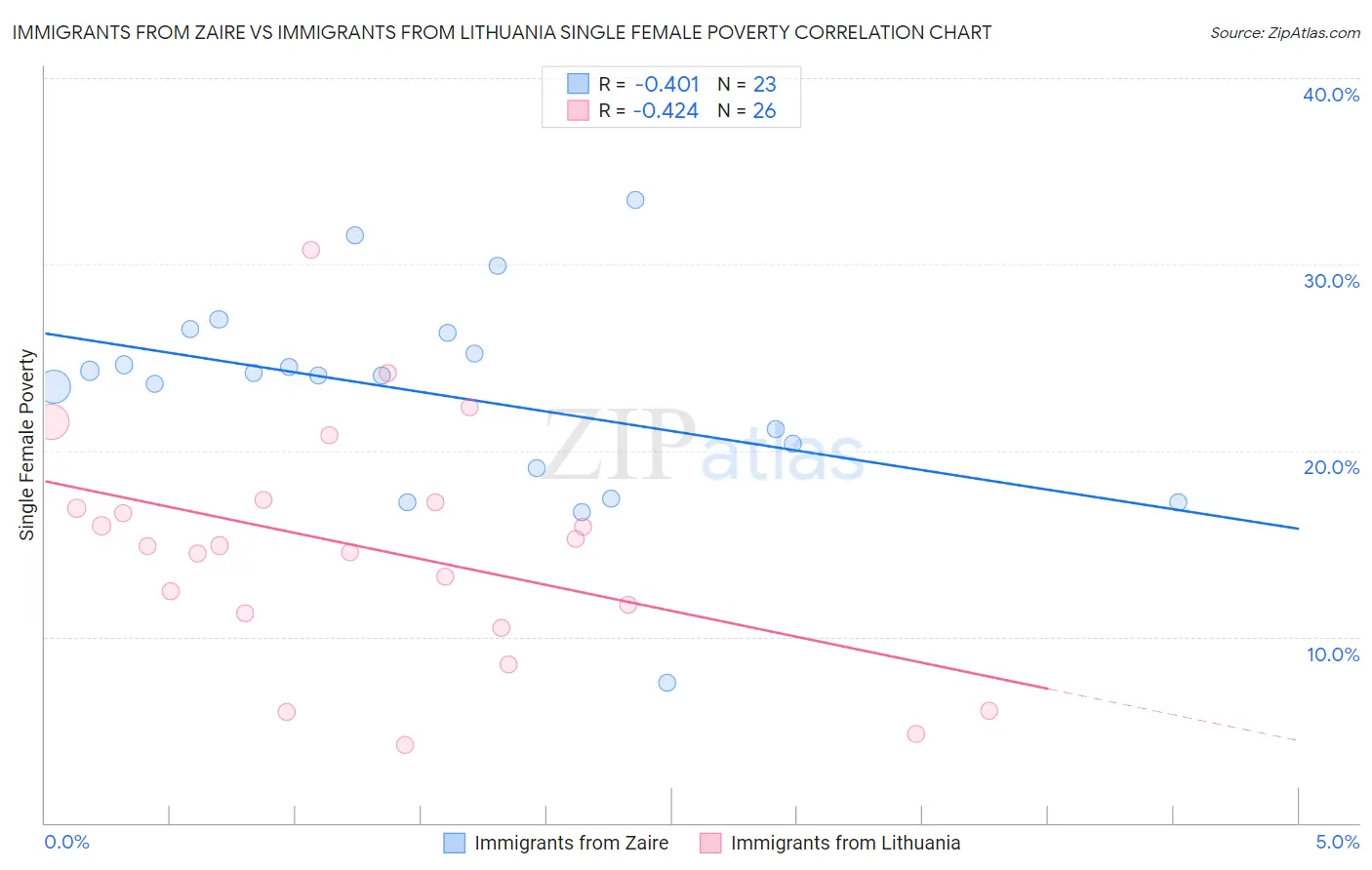 Immigrants from Zaire vs Immigrants from Lithuania Single Female Poverty