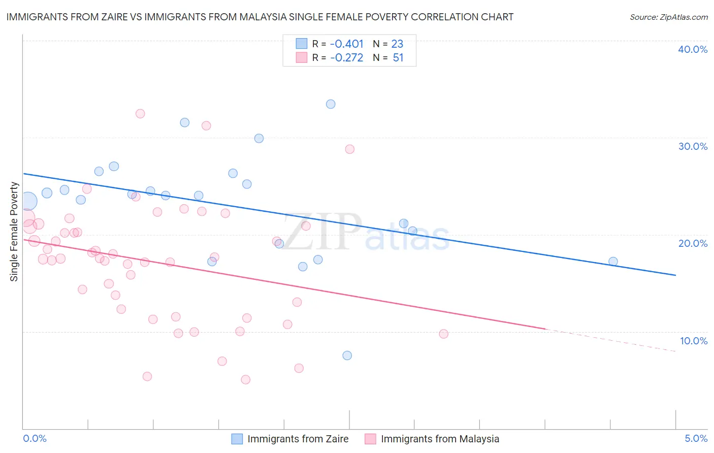 Immigrants from Zaire vs Immigrants from Malaysia Single Female Poverty