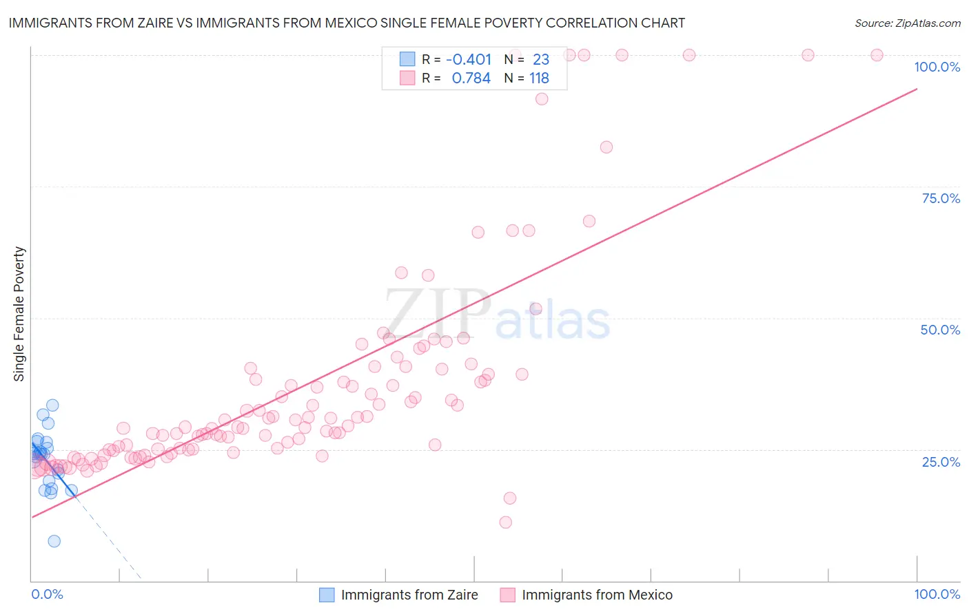 Immigrants from Zaire vs Immigrants from Mexico Single Female Poverty