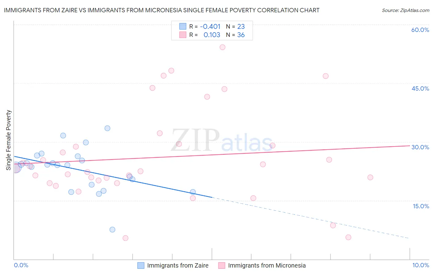 Immigrants from Zaire vs Immigrants from Micronesia Single Female Poverty