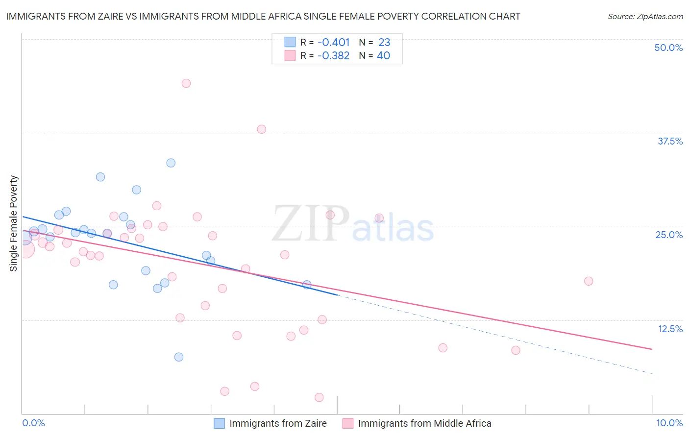 Immigrants from Zaire vs Immigrants from Middle Africa Single Female Poverty