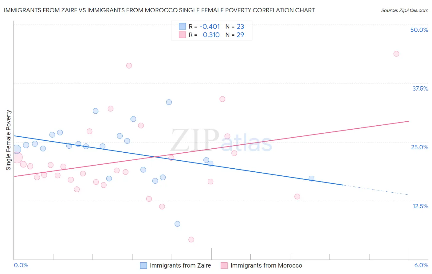 Immigrants from Zaire vs Immigrants from Morocco Single Female Poverty