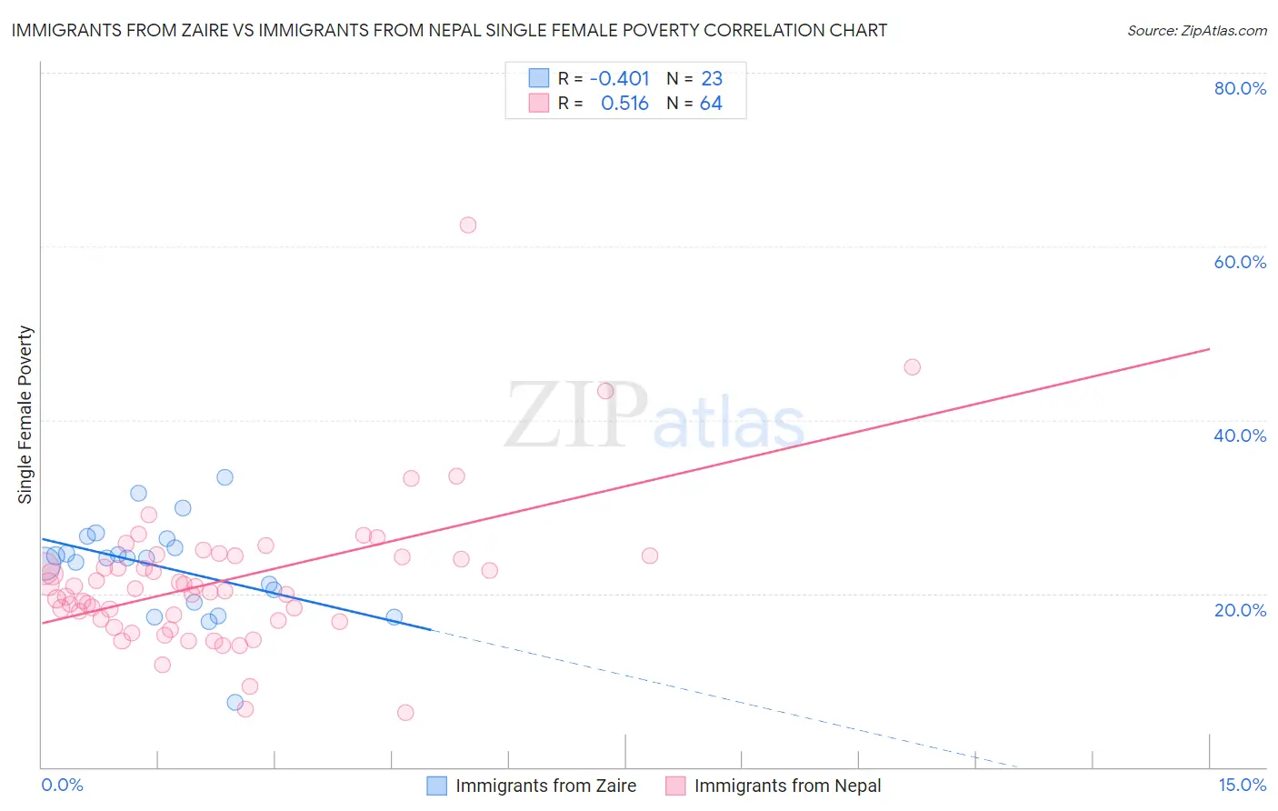 Immigrants from Zaire vs Immigrants from Nepal Single Female Poverty