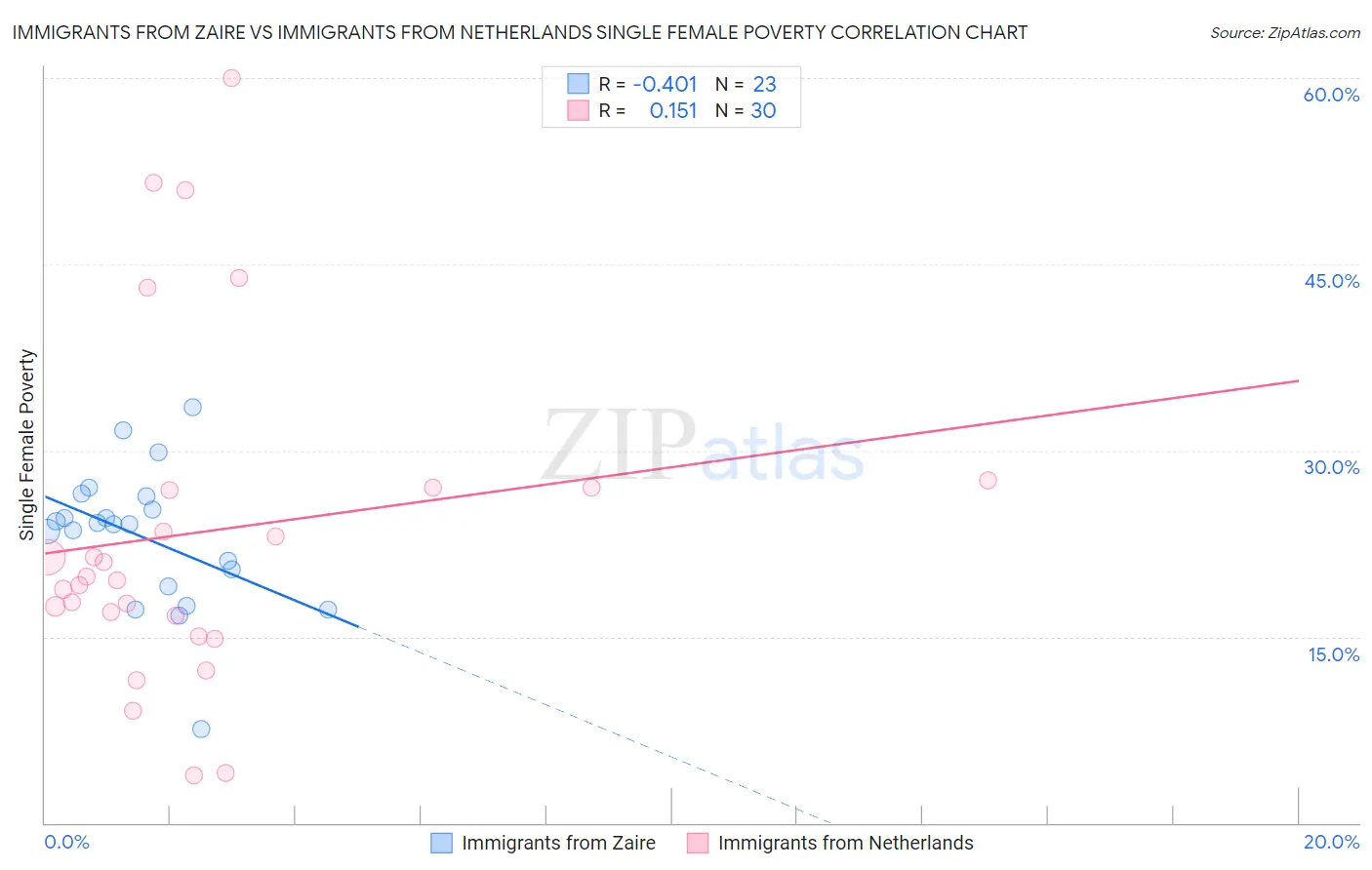 Immigrants from Zaire vs Immigrants from Netherlands Single Female Poverty