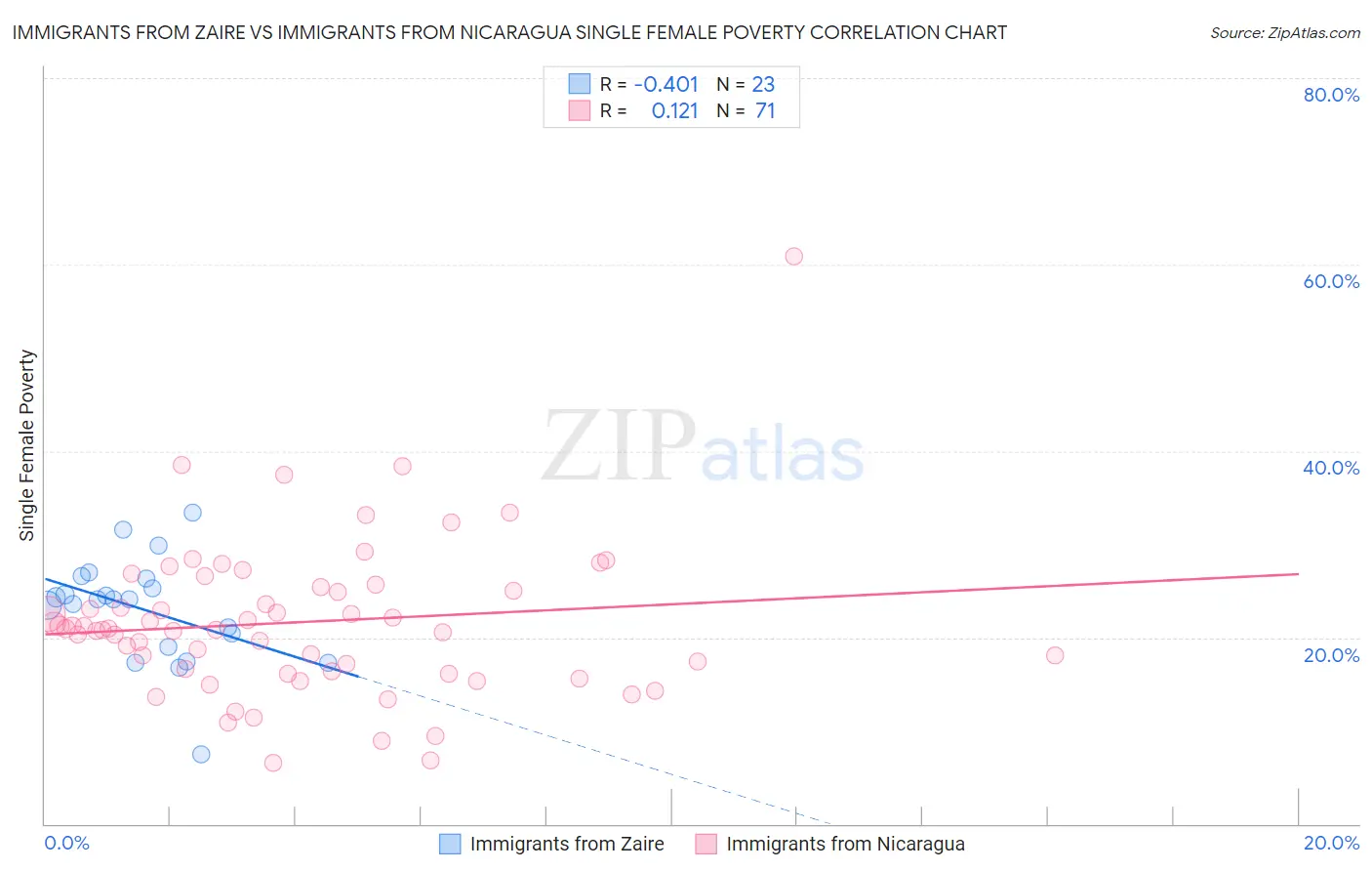 Immigrants from Zaire vs Immigrants from Nicaragua Single Female Poverty
