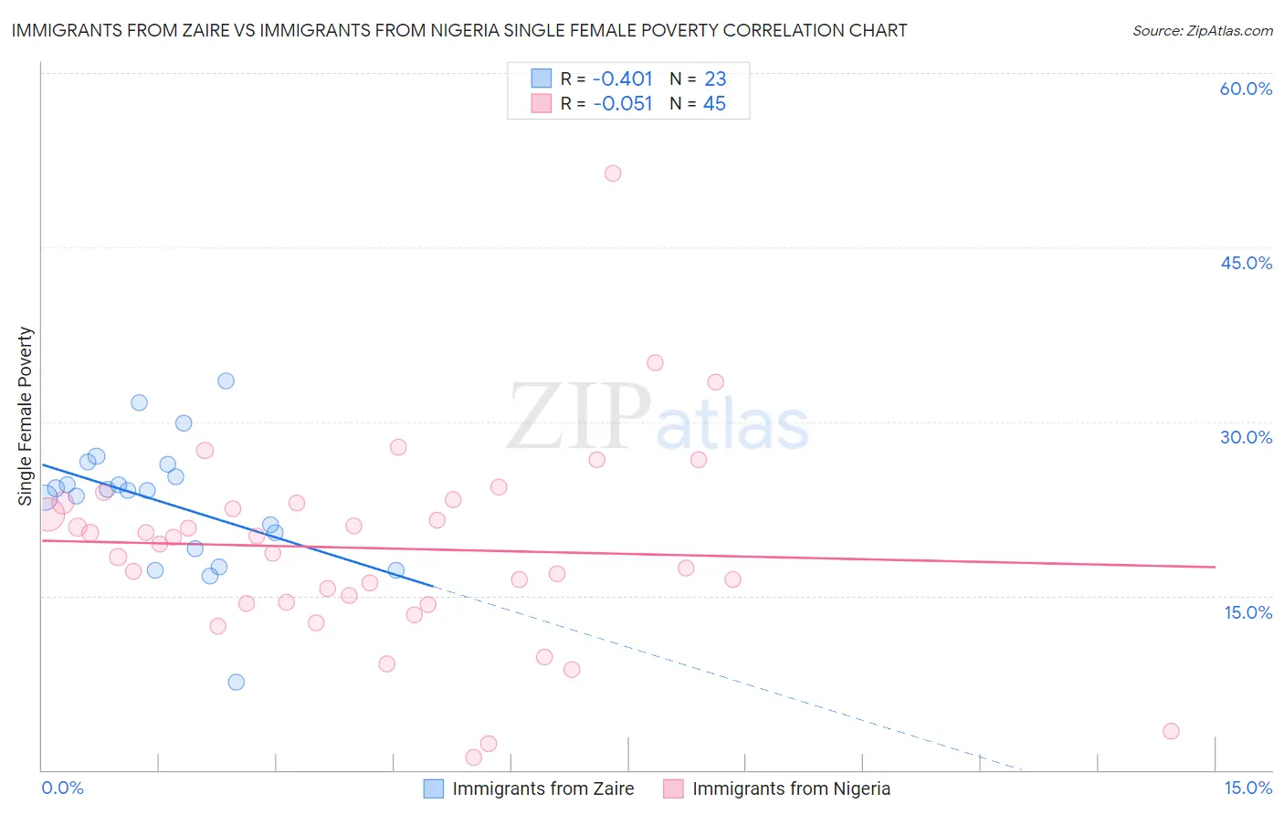 Immigrants from Zaire vs Immigrants from Nigeria Single Female Poverty