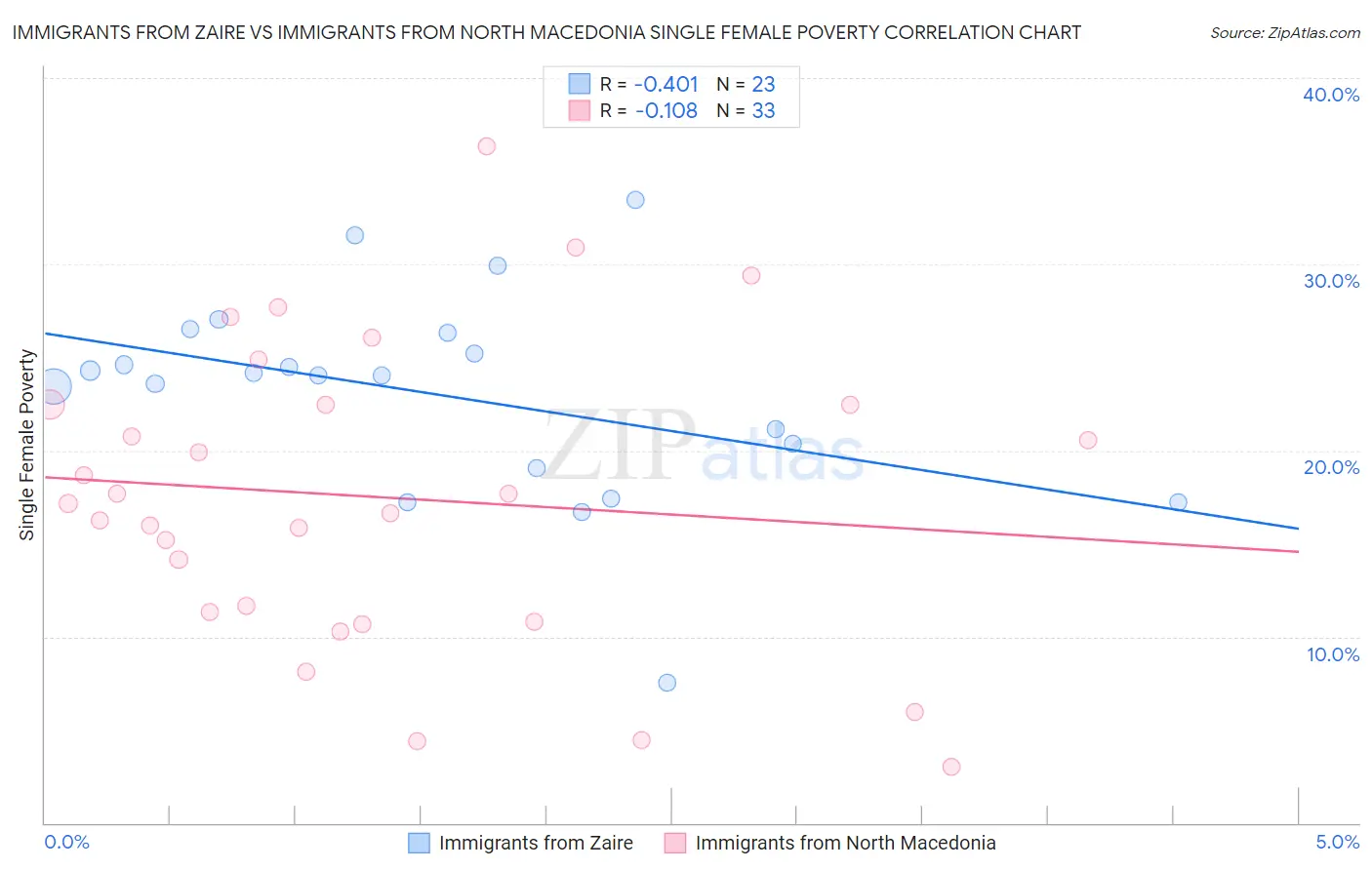 Immigrants from Zaire vs Immigrants from North Macedonia Single Female Poverty