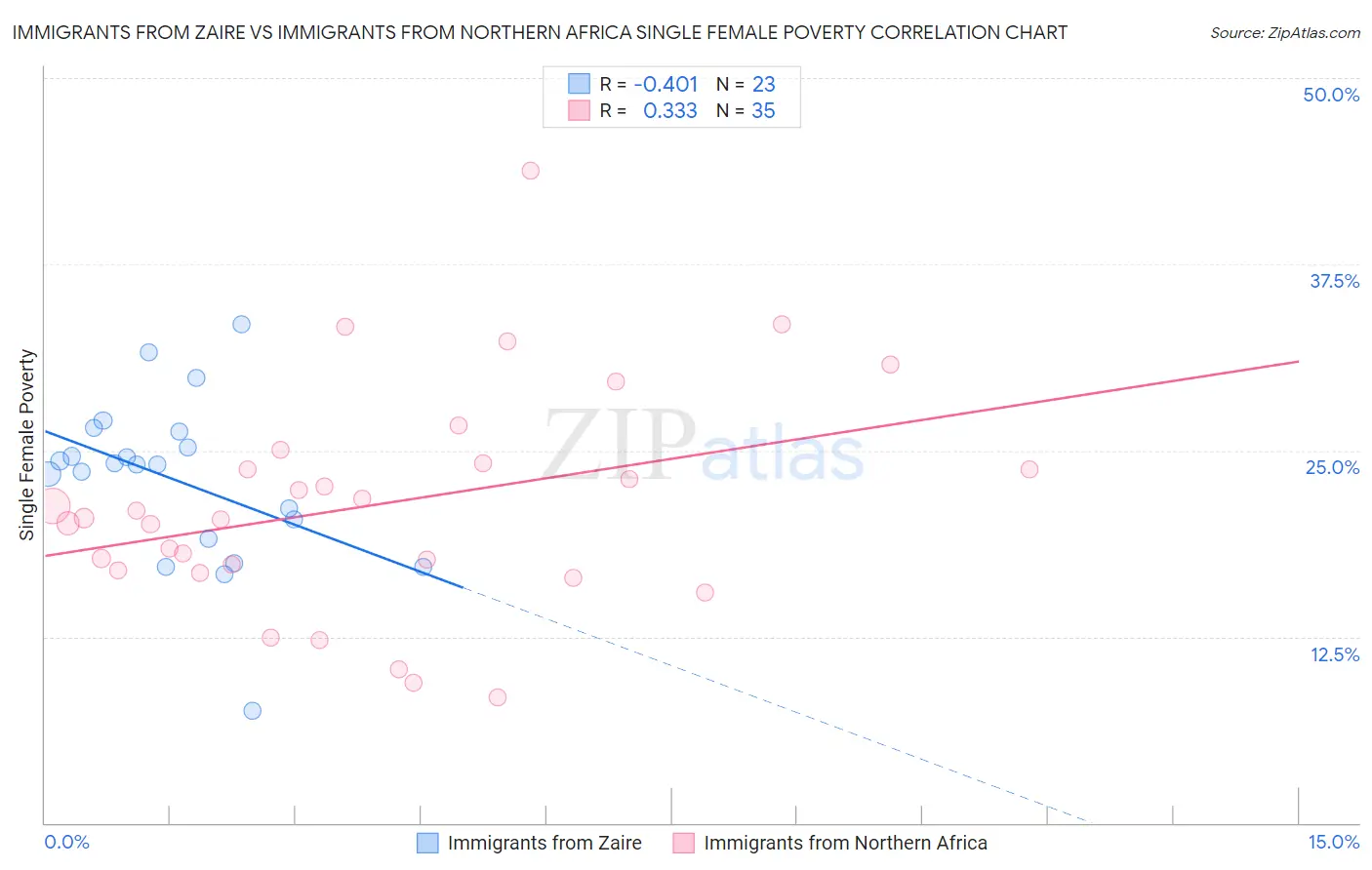 Immigrants from Zaire vs Immigrants from Northern Africa Single Female Poverty