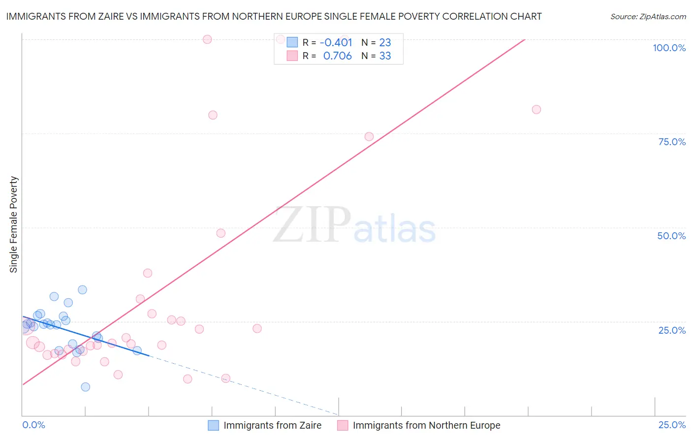 Immigrants from Zaire vs Immigrants from Northern Europe Single Female Poverty