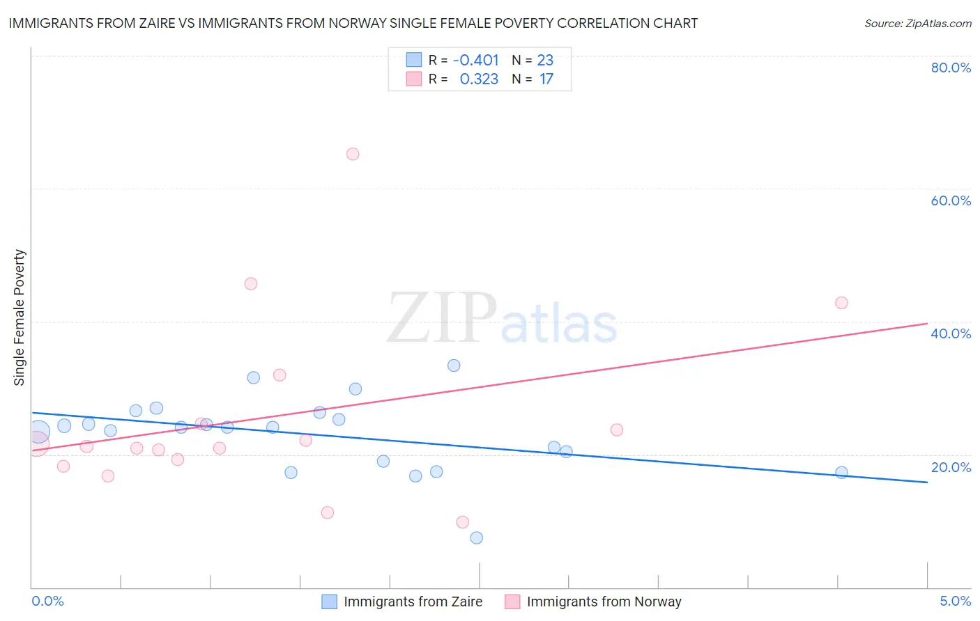 Immigrants from Zaire vs Immigrants from Norway Single Female Poverty