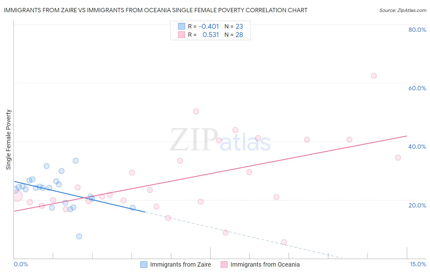 Immigrants from Zaire vs Immigrants from Oceania Single Female Poverty