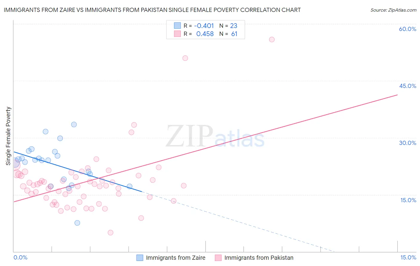 Immigrants from Zaire vs Immigrants from Pakistan Single Female Poverty