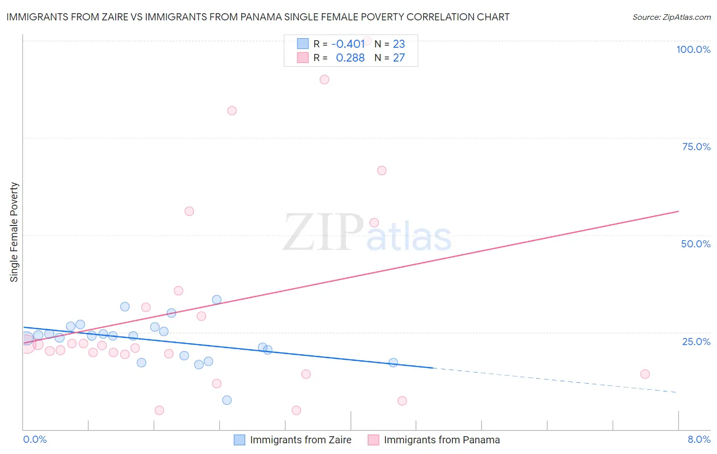 Immigrants from Zaire vs Immigrants from Panama Single Female Poverty