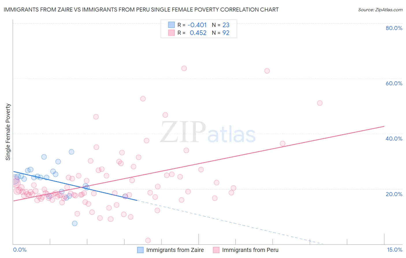 Immigrants from Zaire vs Immigrants from Peru Single Female Poverty