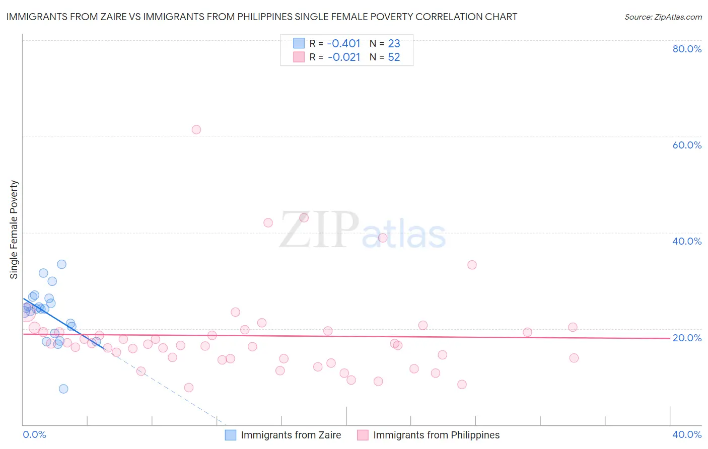 Immigrants from Zaire vs Immigrants from Philippines Single Female Poverty