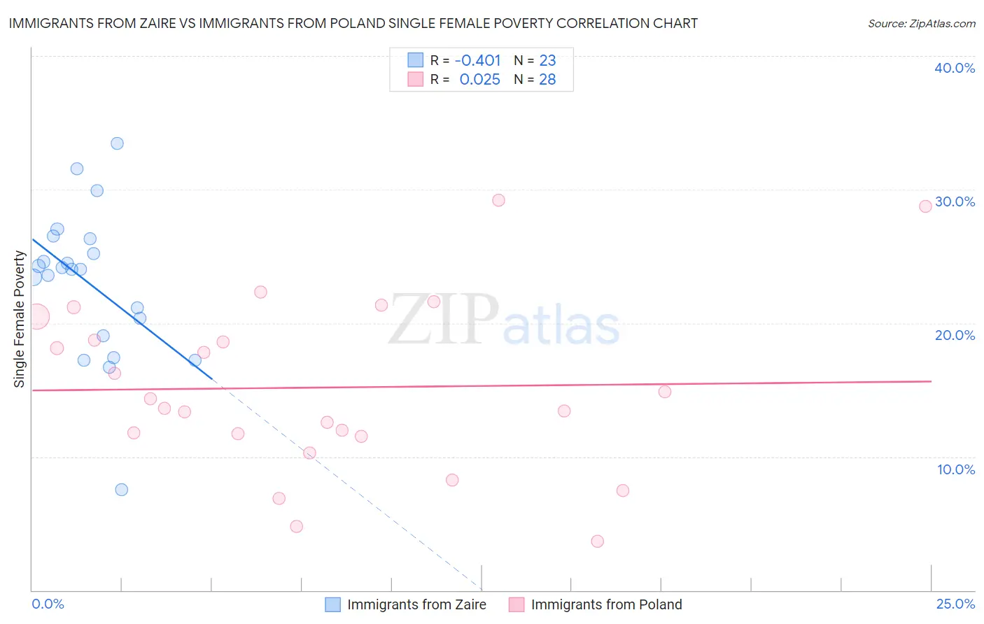 Immigrants from Zaire vs Immigrants from Poland Single Female Poverty