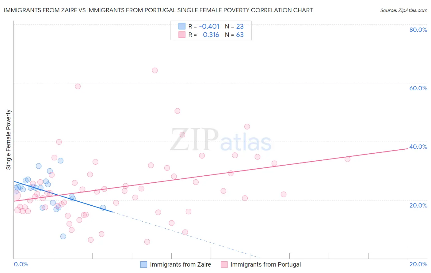 Immigrants from Zaire vs Immigrants from Portugal Single Female Poverty