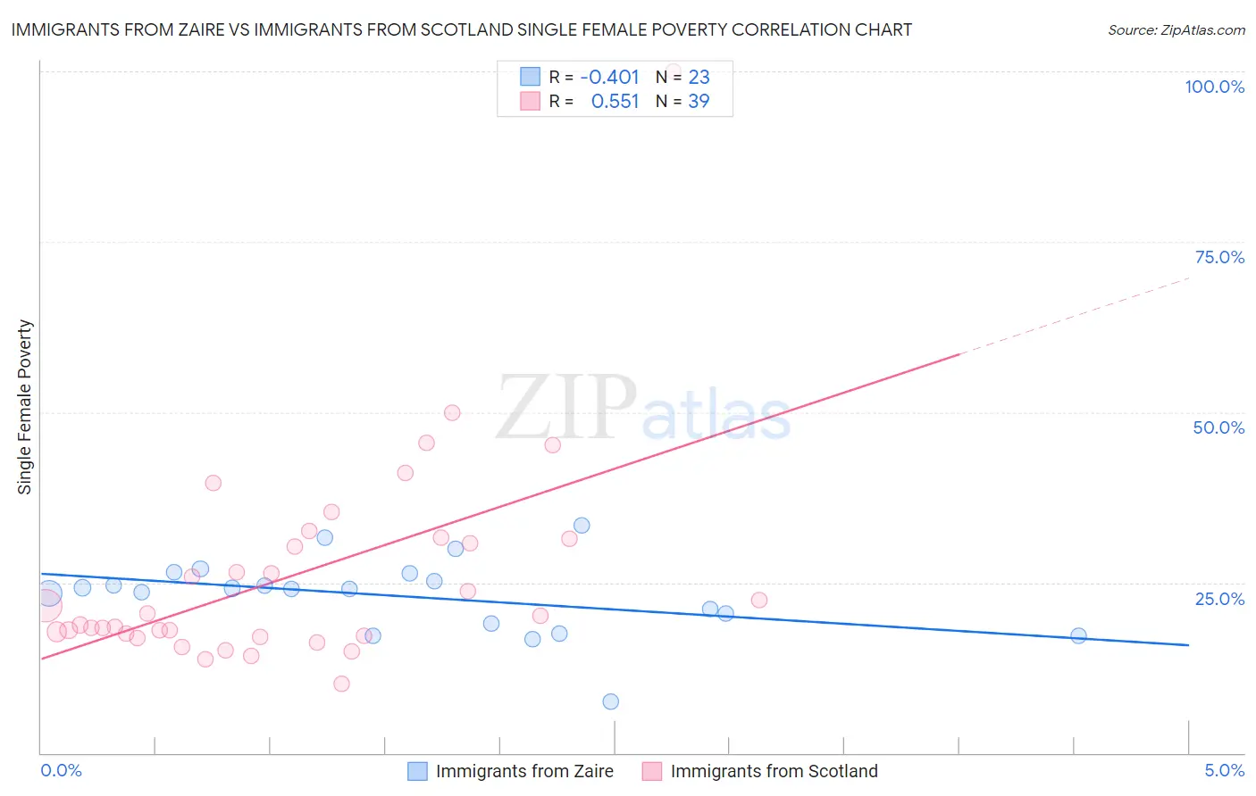 Immigrants from Zaire vs Immigrants from Scotland Single Female Poverty