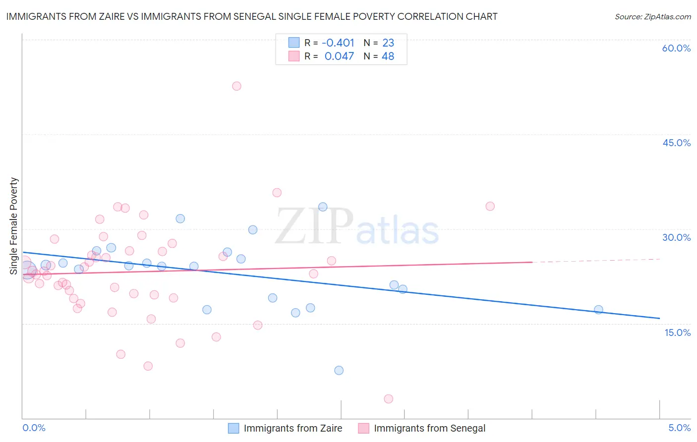 Immigrants from Zaire vs Immigrants from Senegal Single Female Poverty