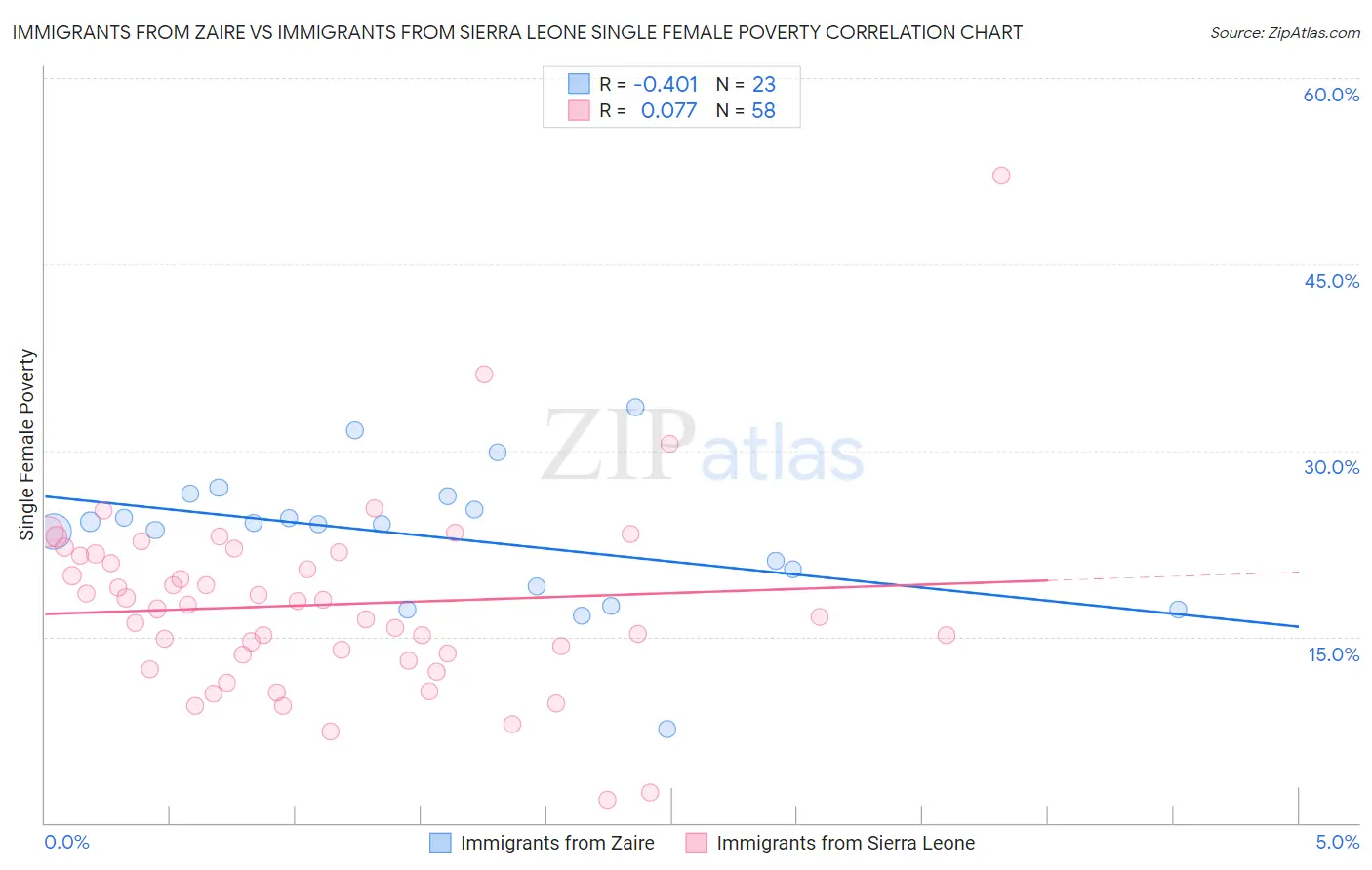 Immigrants from Zaire vs Immigrants from Sierra Leone Single Female Poverty