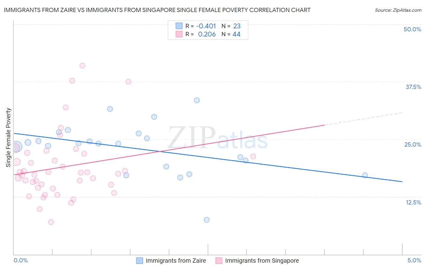 Immigrants from Zaire vs Immigrants from Singapore Single Female Poverty
