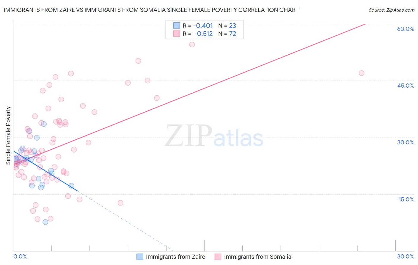 Immigrants from Zaire vs Immigrants from Somalia Single Female Poverty