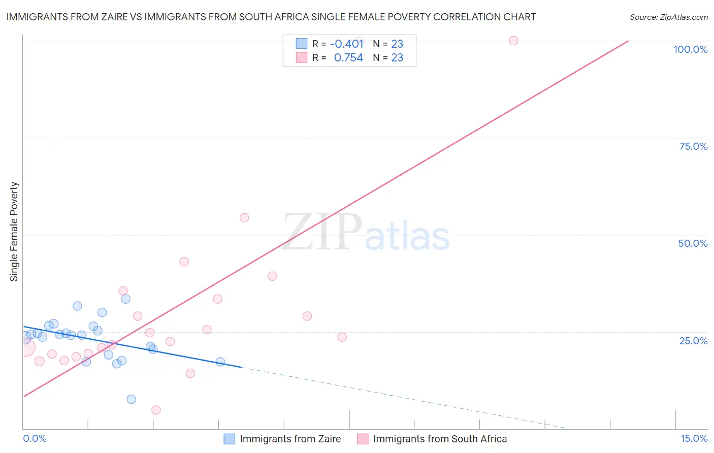Immigrants from Zaire vs Immigrants from South Africa Single Female Poverty