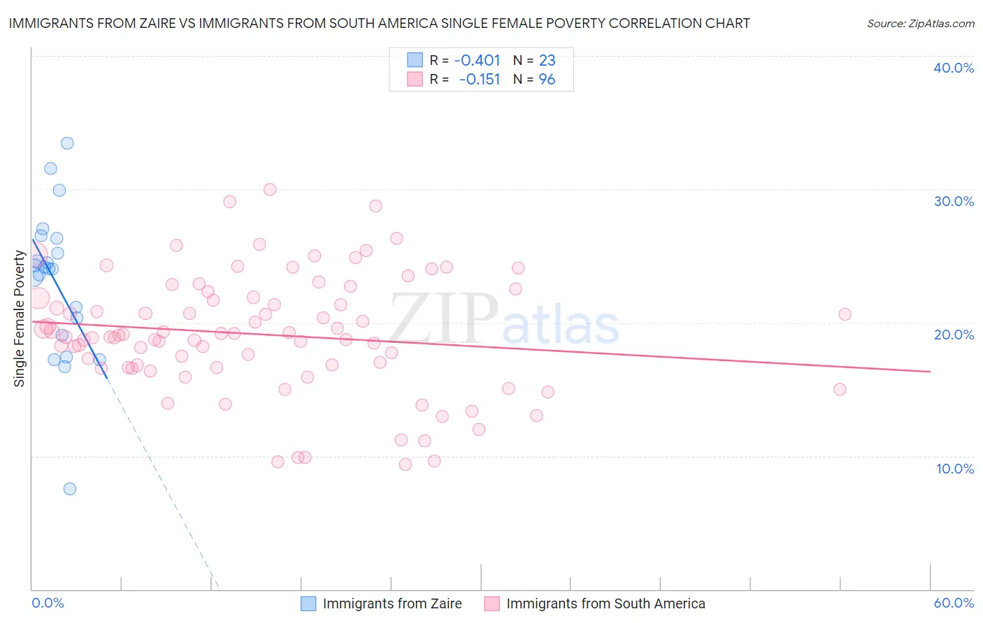 Immigrants from Zaire vs Immigrants from South America Single Female Poverty