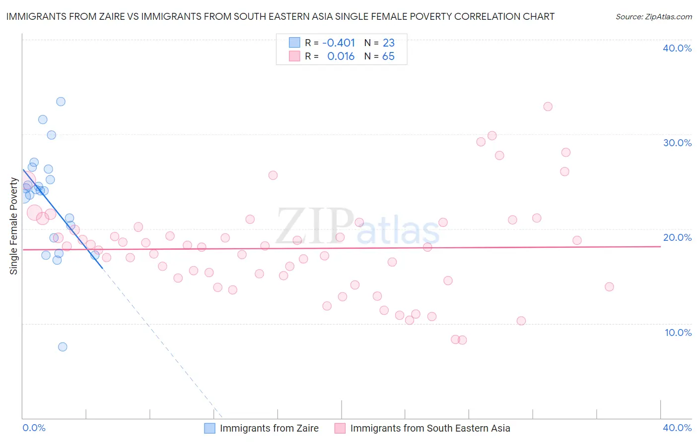 Immigrants from Zaire vs Immigrants from South Eastern Asia Single Female Poverty