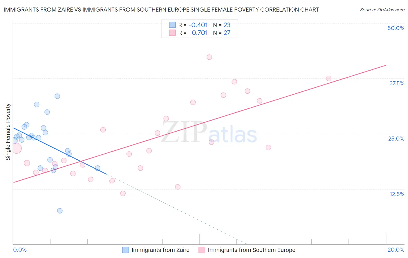 Immigrants from Zaire vs Immigrants from Southern Europe Single Female Poverty