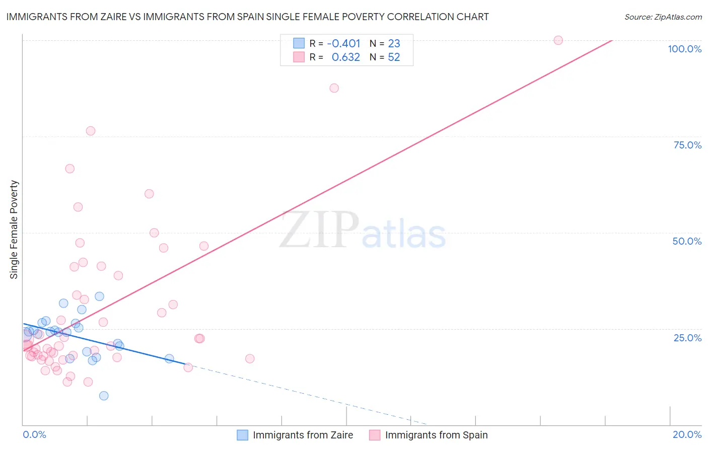 Immigrants from Zaire vs Immigrants from Spain Single Female Poverty