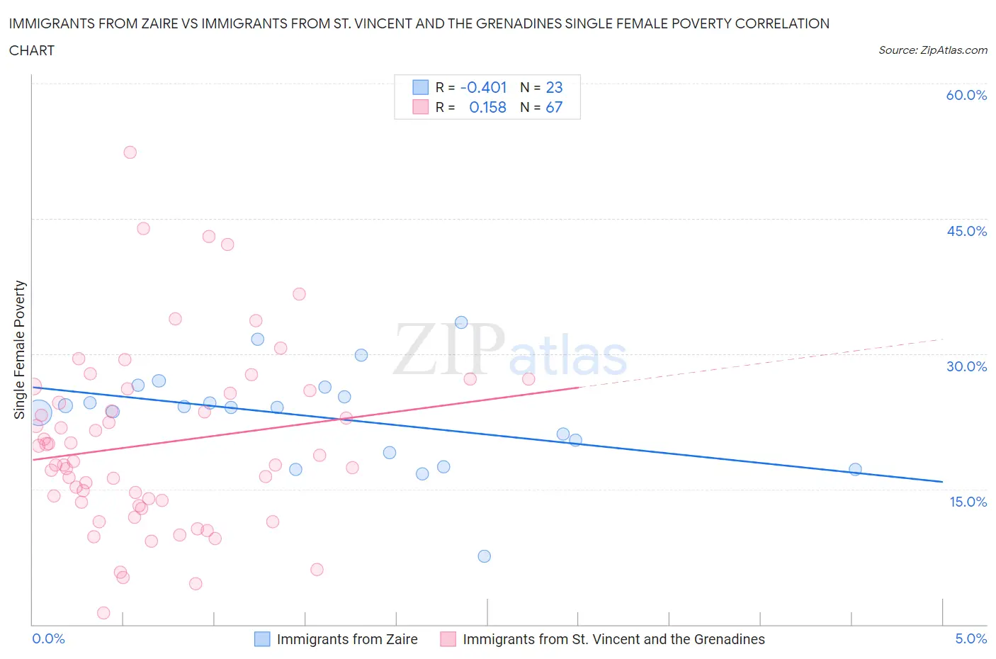 Immigrants from Zaire vs Immigrants from St. Vincent and the Grenadines Single Female Poverty