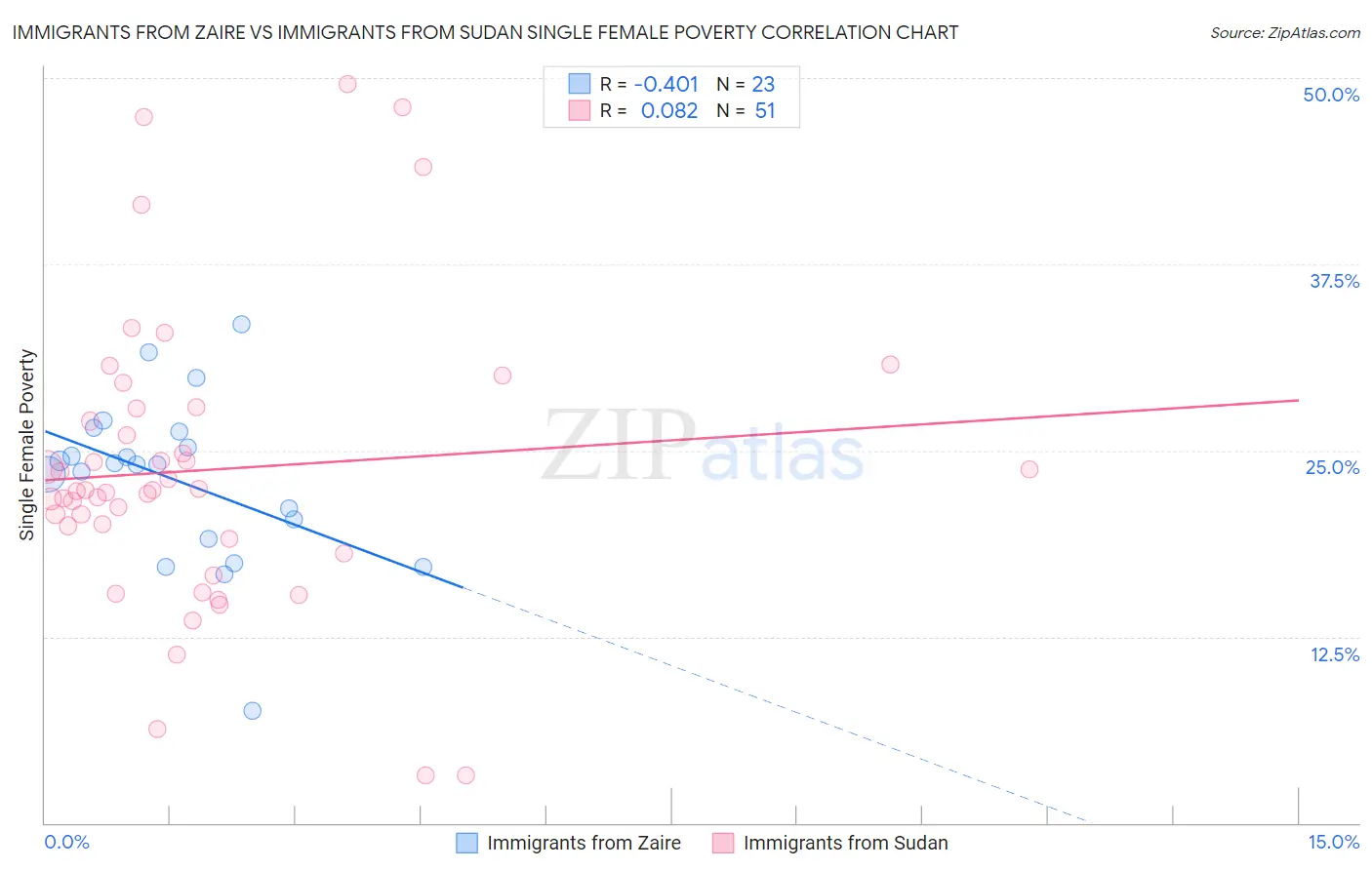 Immigrants from Zaire vs Immigrants from Sudan Single Female Poverty