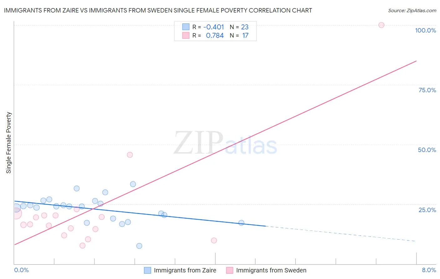 Immigrants from Zaire vs Immigrants from Sweden Single Female Poverty