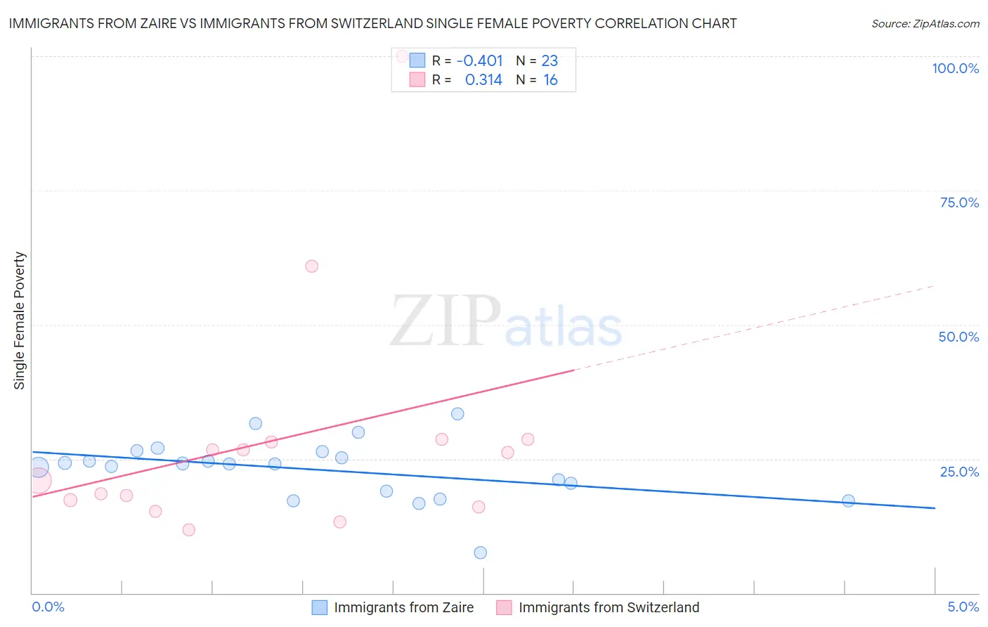 Immigrants from Zaire vs Immigrants from Switzerland Single Female Poverty