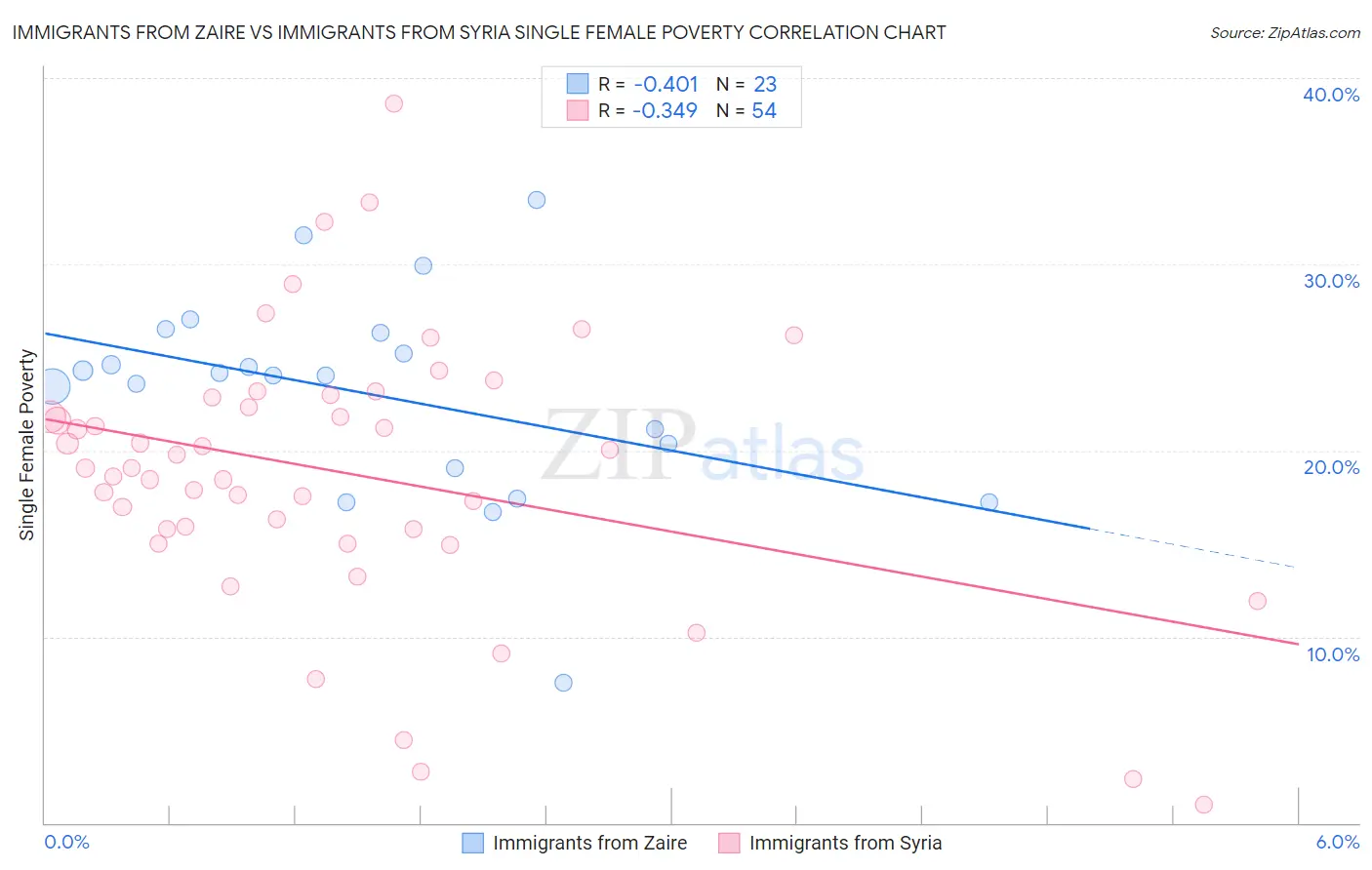 Immigrants from Zaire vs Immigrants from Syria Single Female Poverty