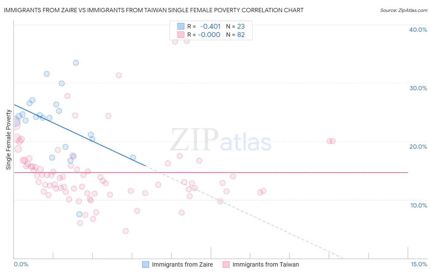 Immigrants from Zaire vs Immigrants from Taiwan Single Female Poverty